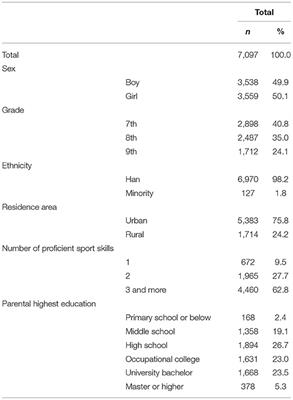 Sociodemographic Correlates of Organized Sports Participation in a Sample of Middle School Students in China